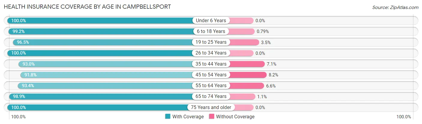 Health Insurance Coverage by Age in Campbellsport