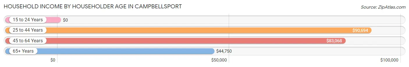 Household Income by Householder Age in Campbellsport