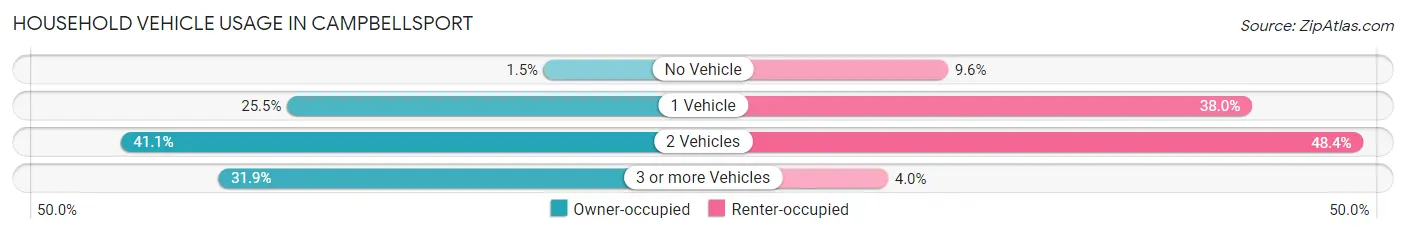 Household Vehicle Usage in Campbellsport