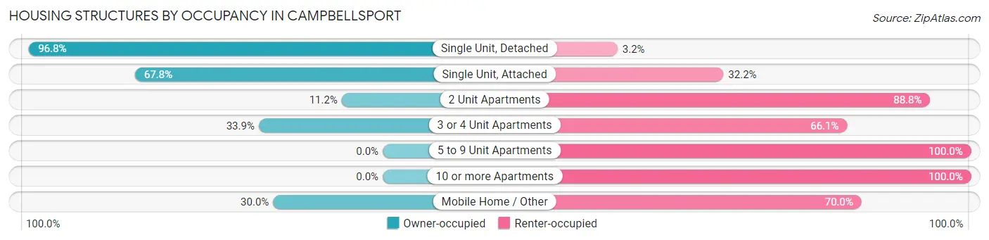 Housing Structures by Occupancy in Campbellsport