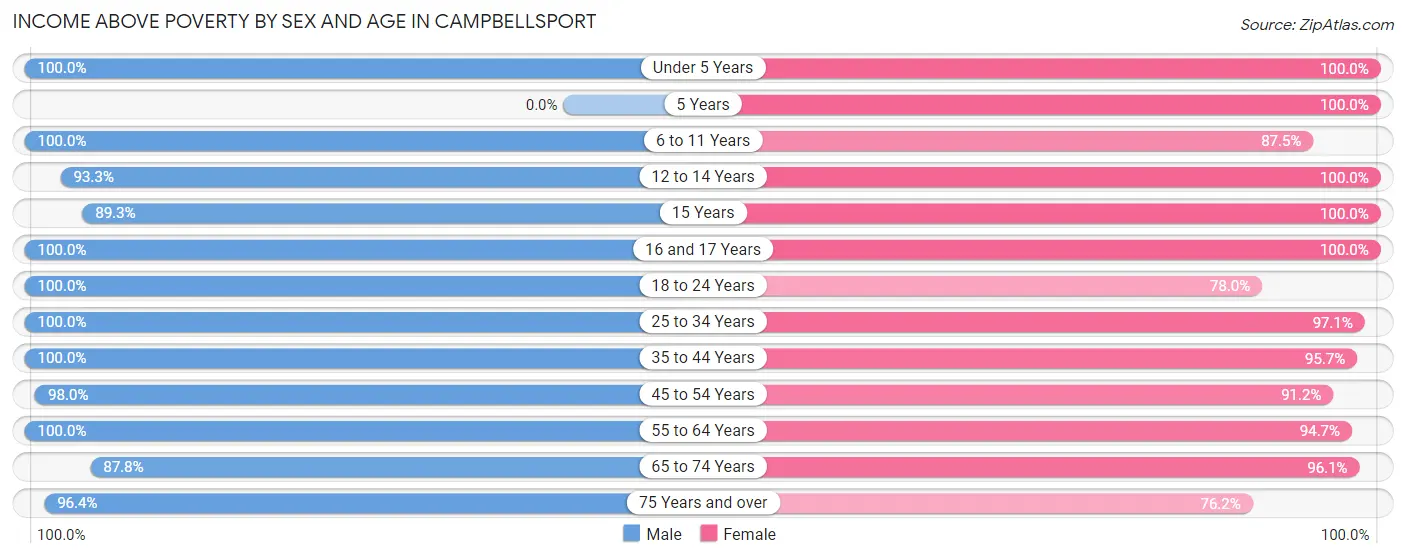 Income Above Poverty by Sex and Age in Campbellsport