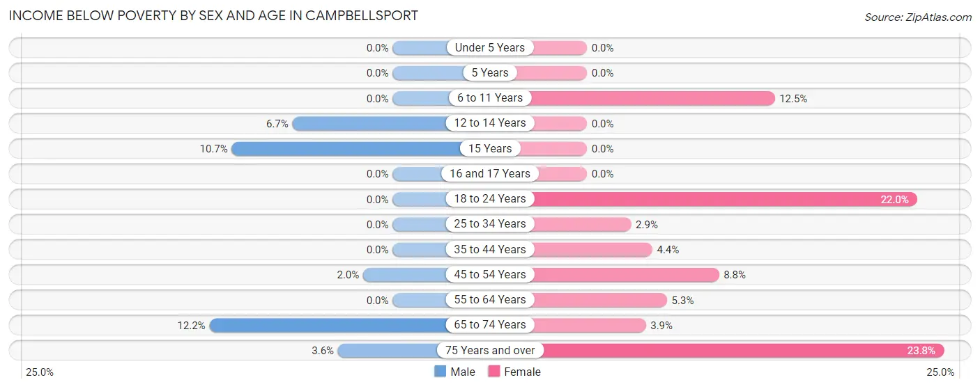 Income Below Poverty by Sex and Age in Campbellsport