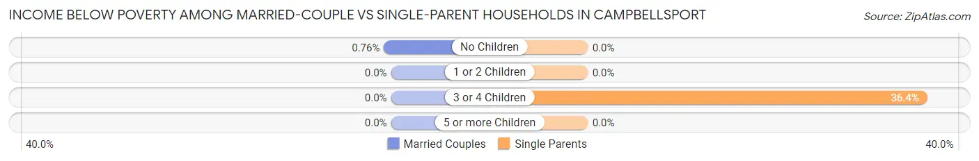 Income Below Poverty Among Married-Couple vs Single-Parent Households in Campbellsport