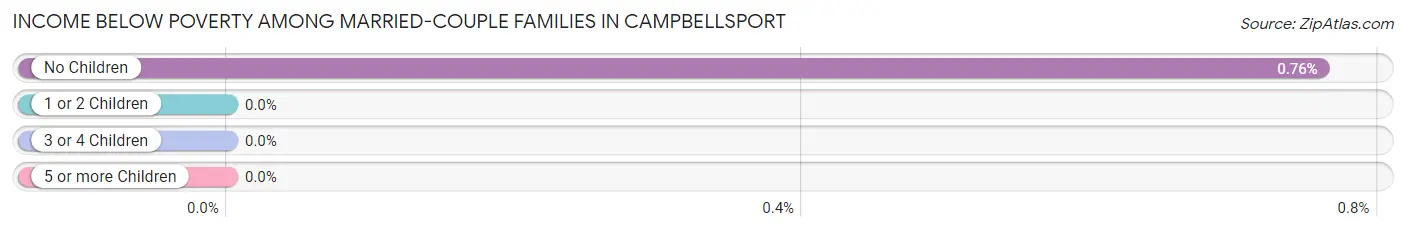 Income Below Poverty Among Married-Couple Families in Campbellsport