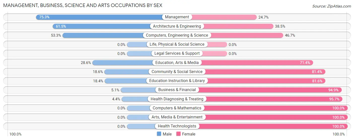 Management, Business, Science and Arts Occupations by Sex in Campbellsport
