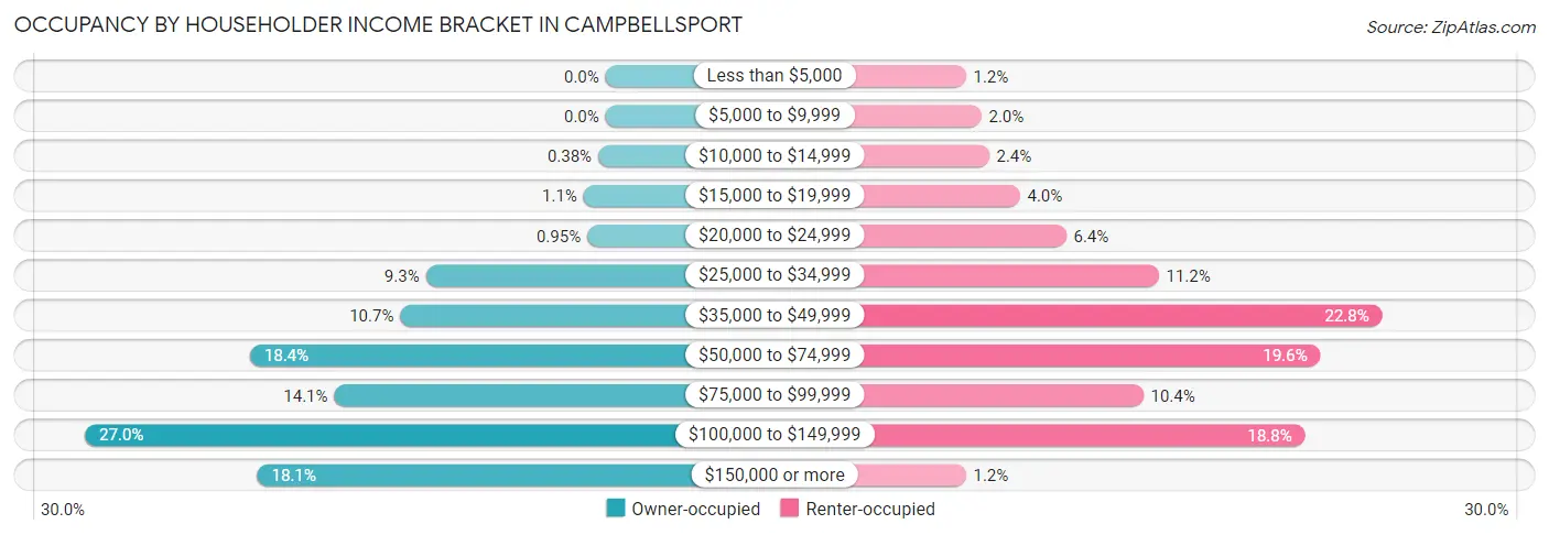 Occupancy by Householder Income Bracket in Campbellsport