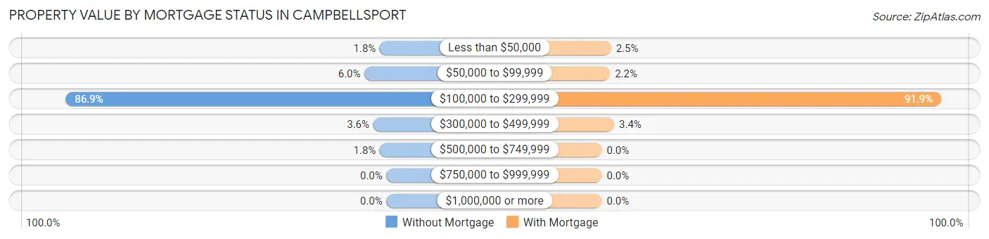Property Value by Mortgage Status in Campbellsport