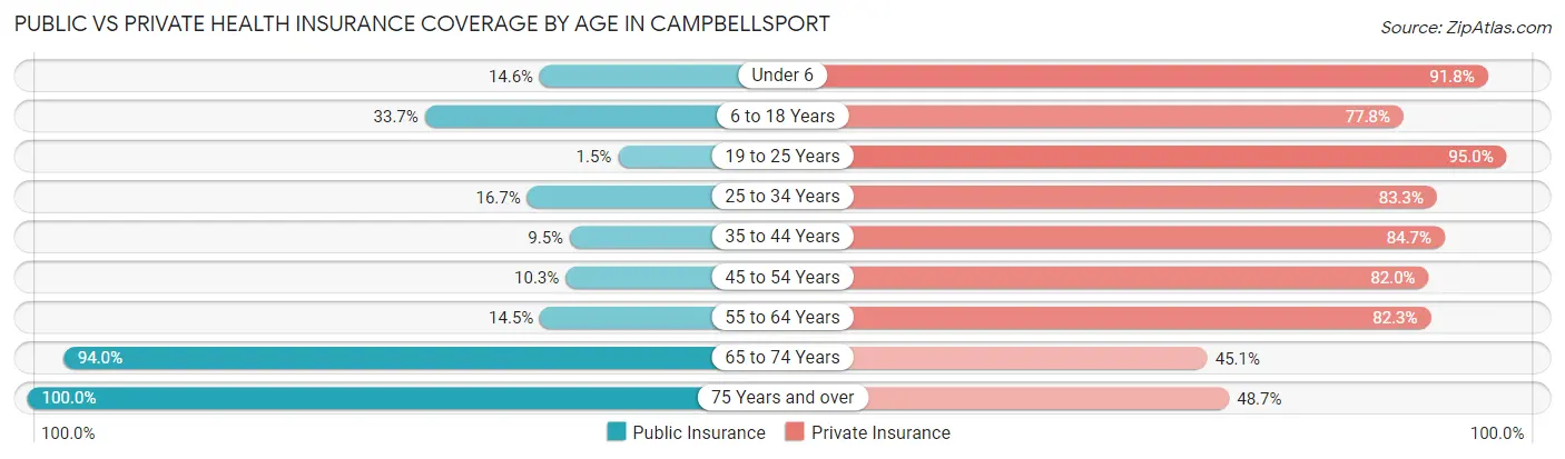 Public vs Private Health Insurance Coverage by Age in Campbellsport