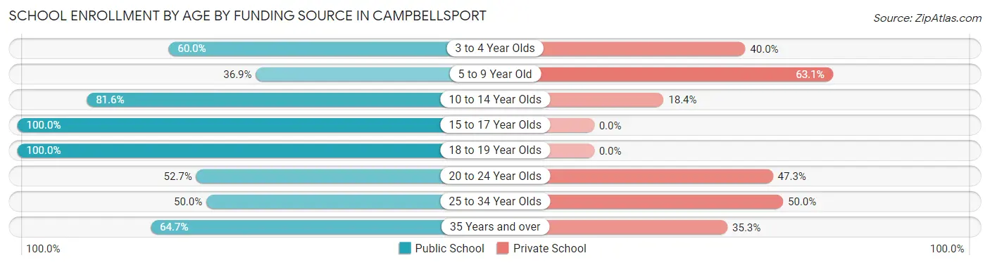 School Enrollment by Age by Funding Source in Campbellsport