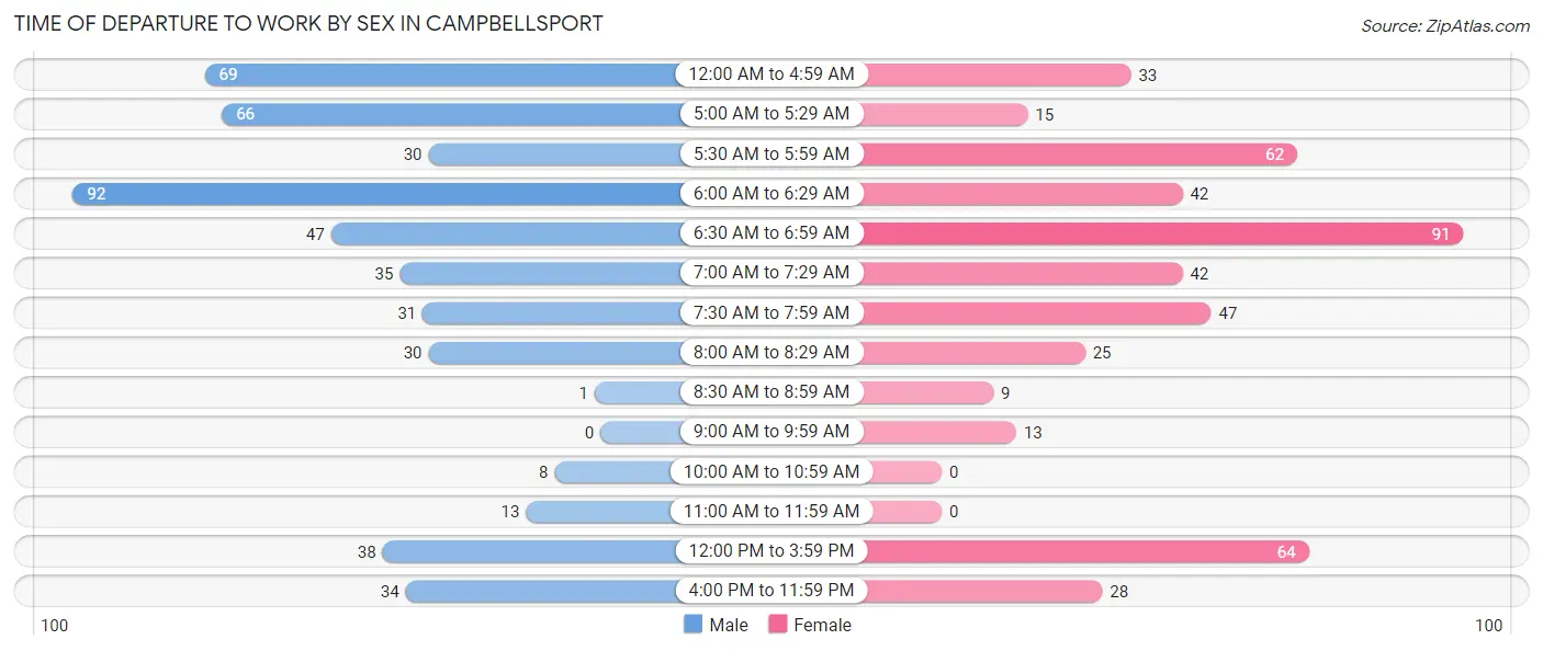 Time of Departure to Work by Sex in Campbellsport