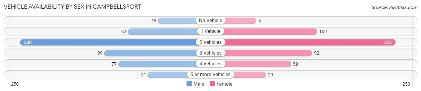 Vehicle Availability by Sex in Campbellsport