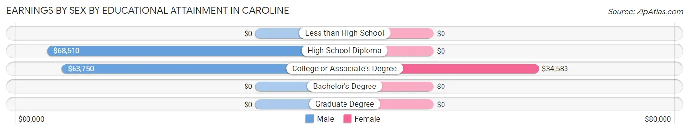 Earnings by Sex by Educational Attainment in Caroline