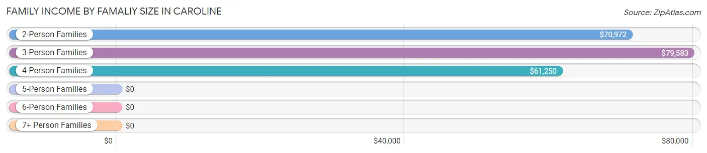 Family Income by Famaliy Size in Caroline