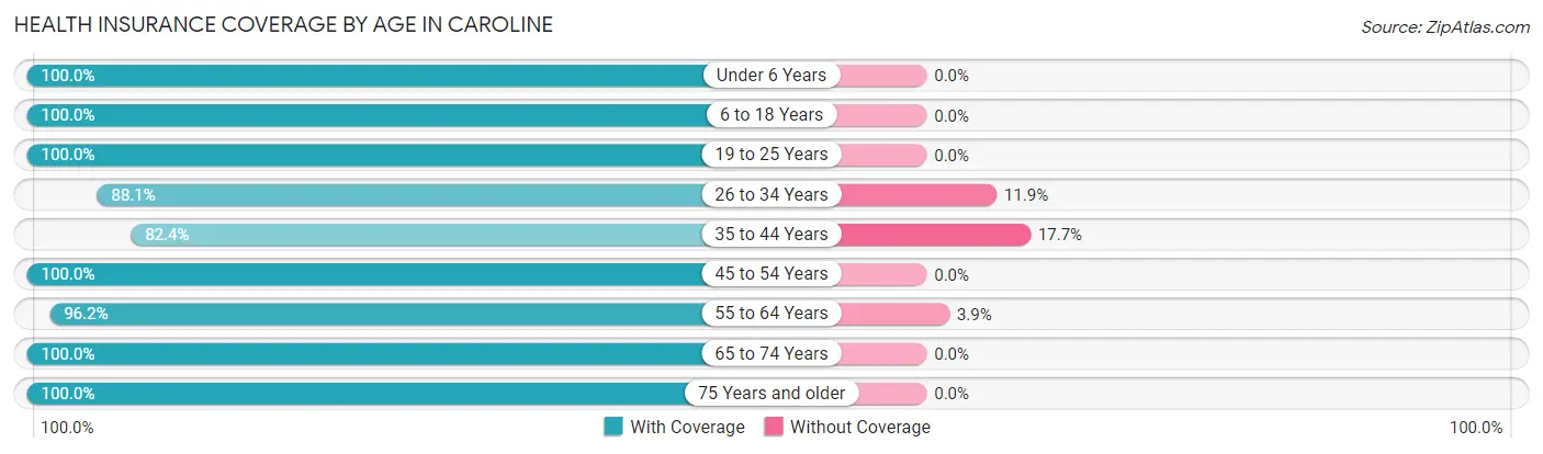 Health Insurance Coverage by Age in Caroline