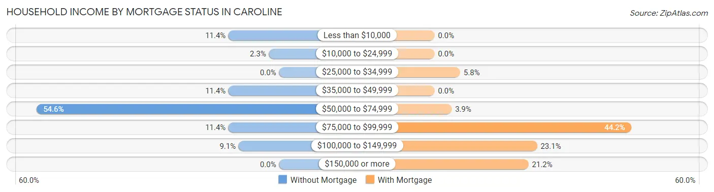 Household Income by Mortgage Status in Caroline