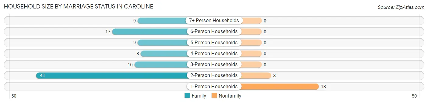 Household Size by Marriage Status in Caroline
