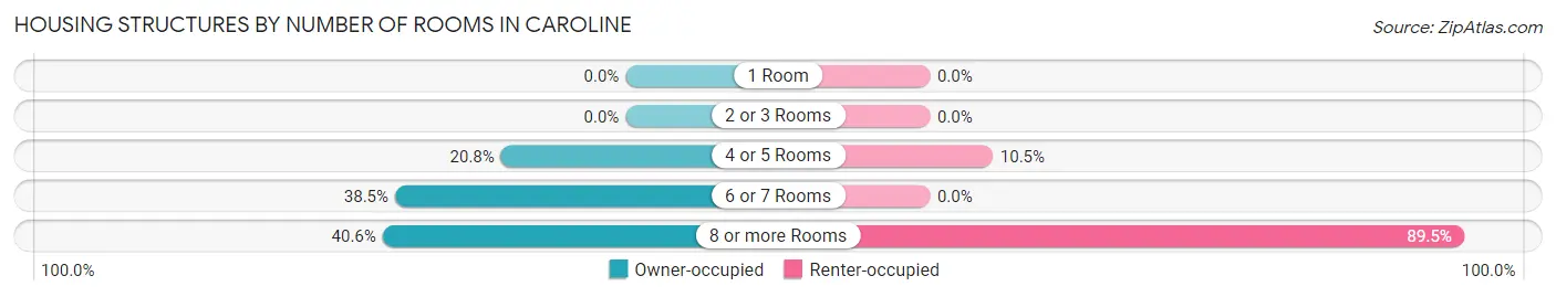 Housing Structures by Number of Rooms in Caroline