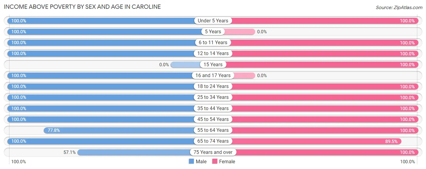 Income Above Poverty by Sex and Age in Caroline
