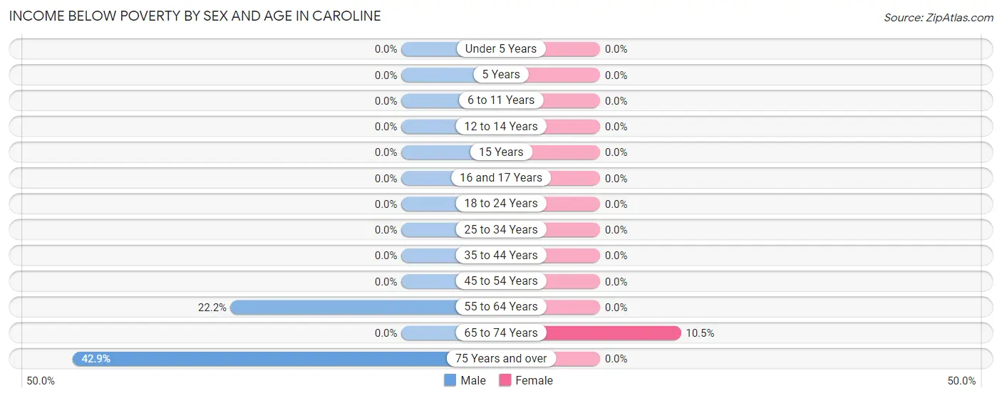 Income Below Poverty by Sex and Age in Caroline