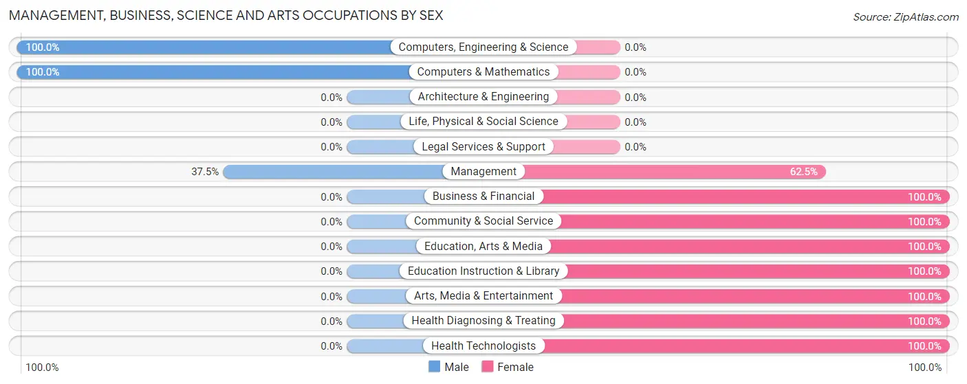 Management, Business, Science and Arts Occupations by Sex in Caroline