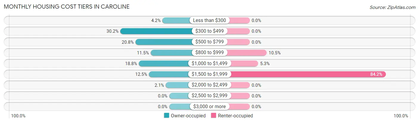 Monthly Housing Cost Tiers in Caroline