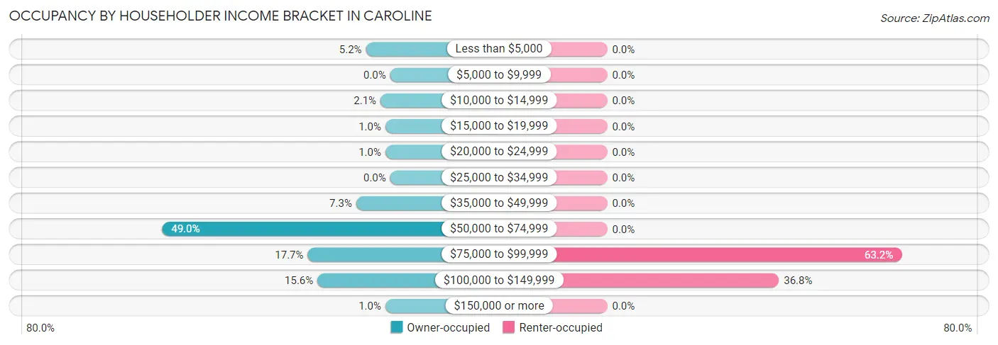 Occupancy by Householder Income Bracket in Caroline