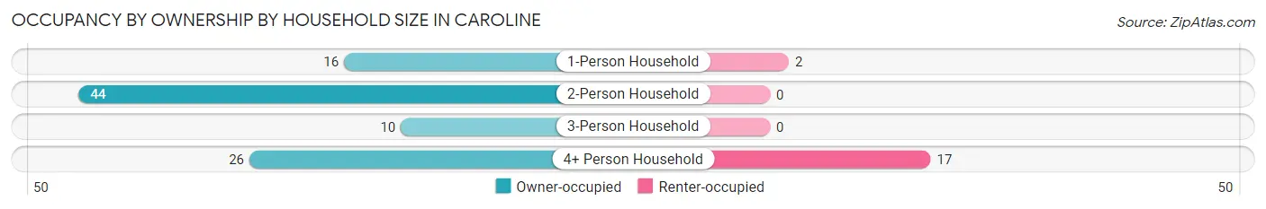 Occupancy by Ownership by Household Size in Caroline