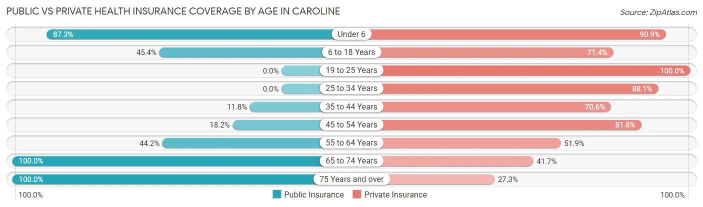 Public vs Private Health Insurance Coverage by Age in Caroline