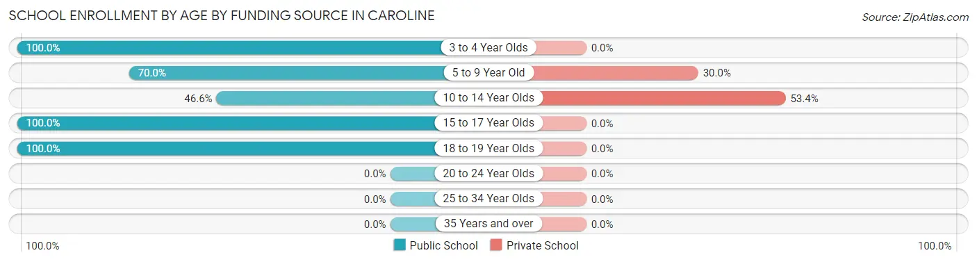 School Enrollment by Age by Funding Source in Caroline