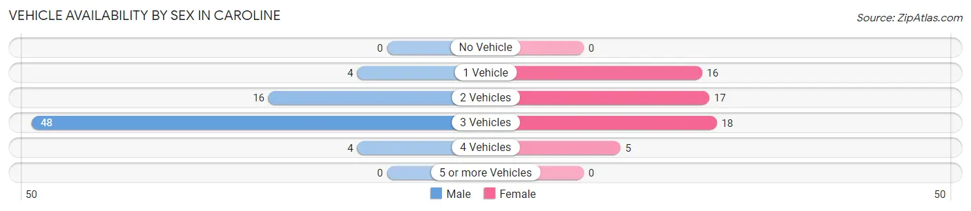 Vehicle Availability by Sex in Caroline