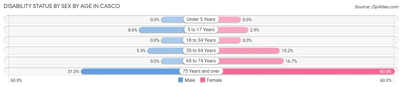 Disability Status by Sex by Age in Casco