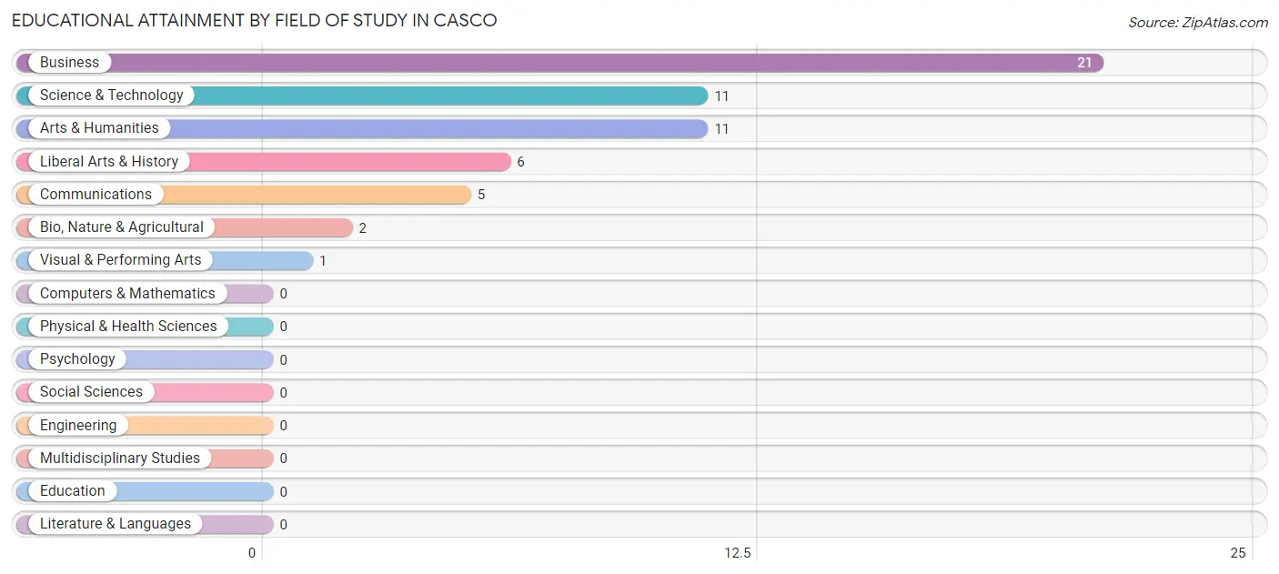 Educational Attainment by Field of Study in Casco