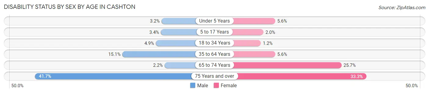 Disability Status by Sex by Age in Cashton