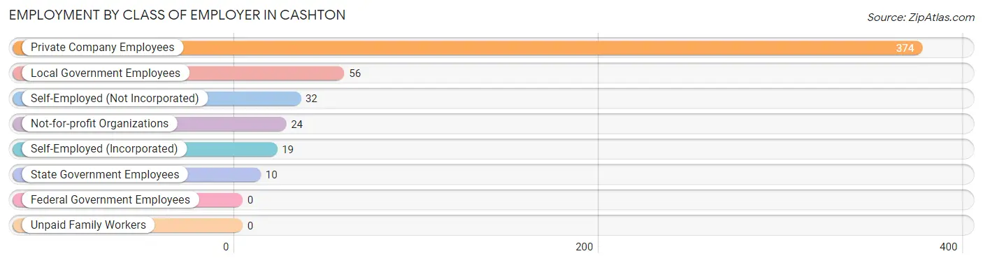 Employment by Class of Employer in Cashton