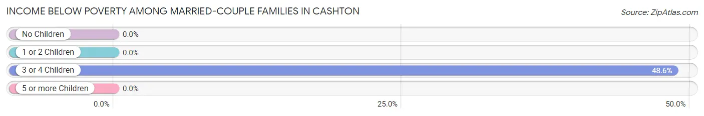 Income Below Poverty Among Married-Couple Families in Cashton