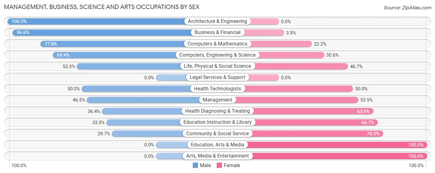 Management, Business, Science and Arts Occupations by Sex in Cashton