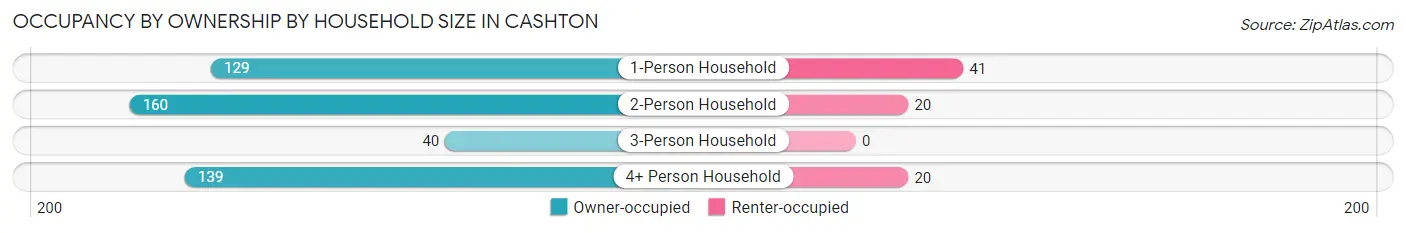 Occupancy by Ownership by Household Size in Cashton