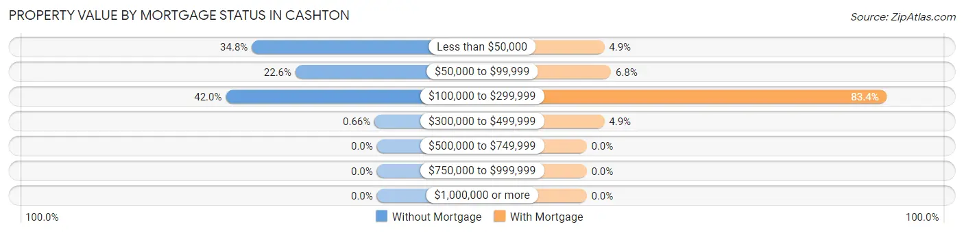 Property Value by Mortgage Status in Cashton