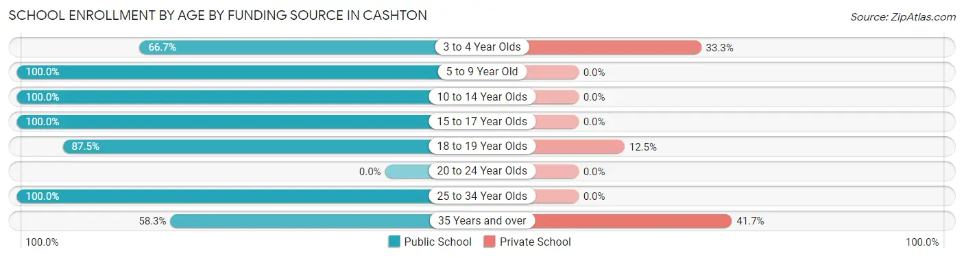 School Enrollment by Age by Funding Source in Cashton