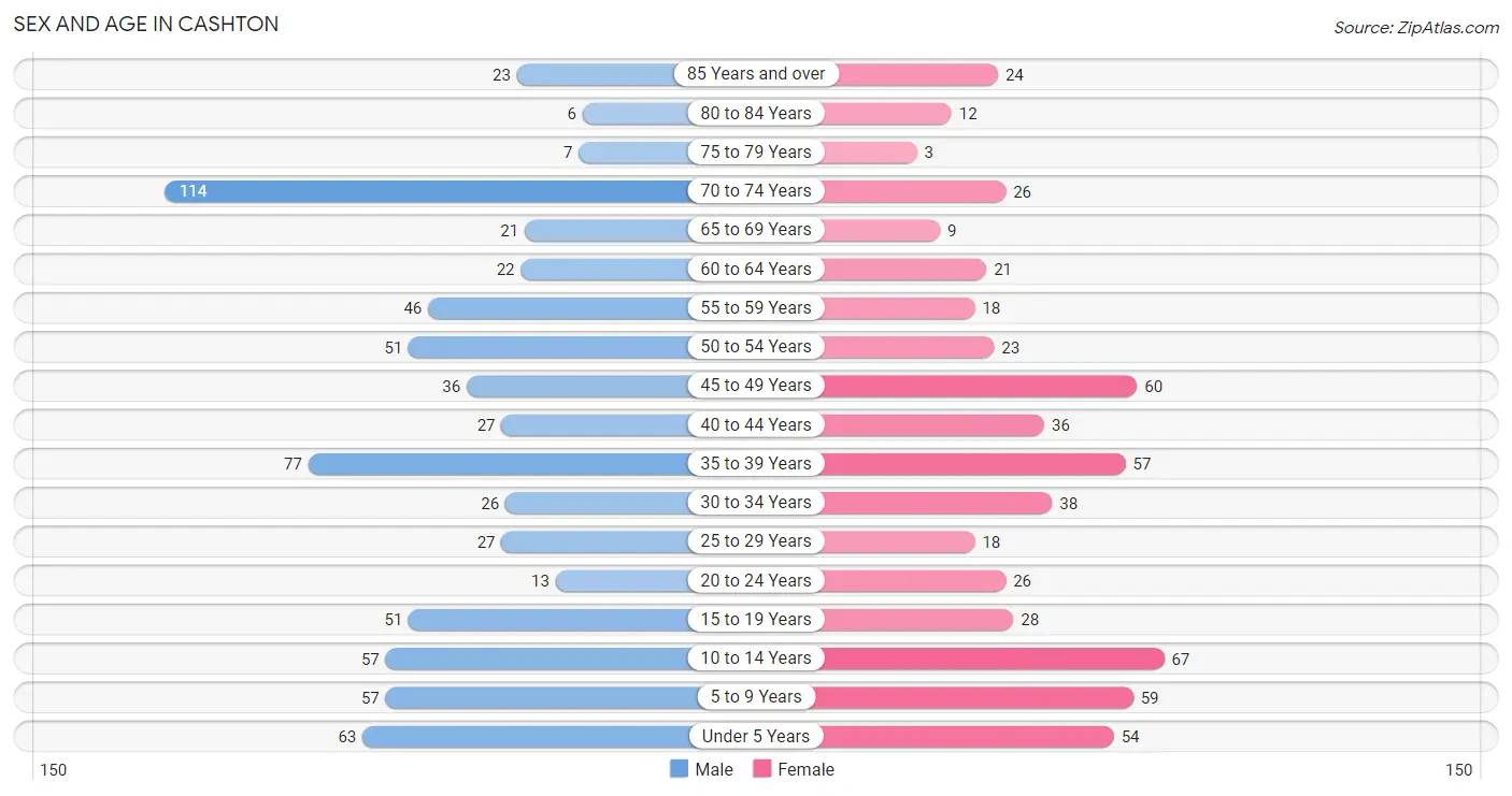 Sex and Age in Cashton