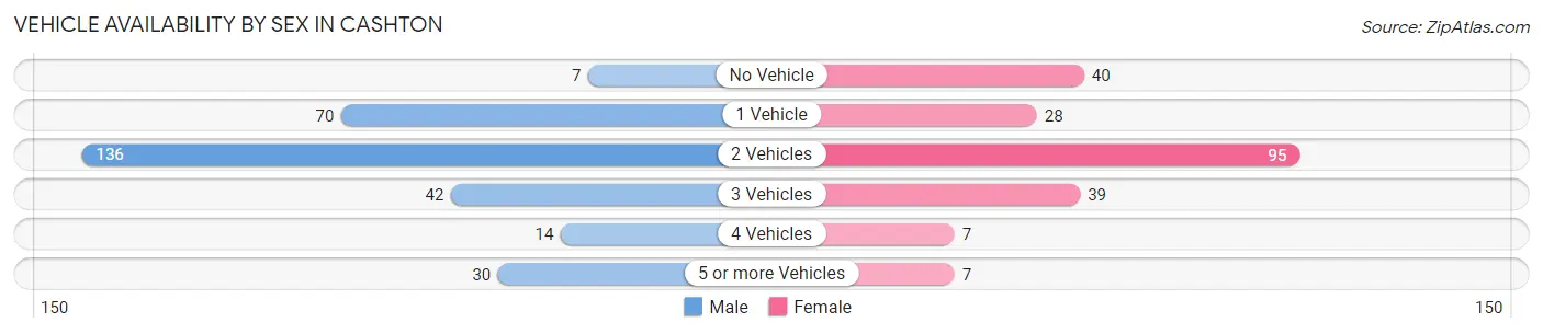 Vehicle Availability by Sex in Cashton