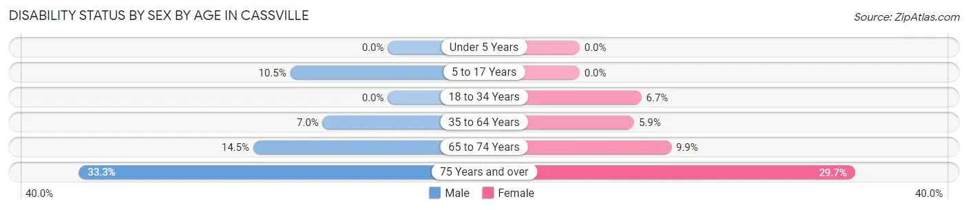 Disability Status by Sex by Age in Cassville