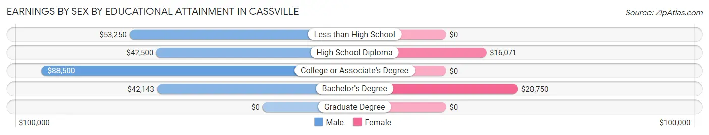 Earnings by Sex by Educational Attainment in Cassville