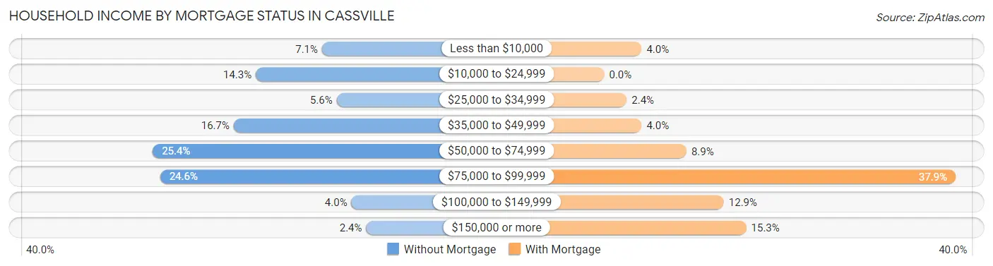 Household Income by Mortgage Status in Cassville