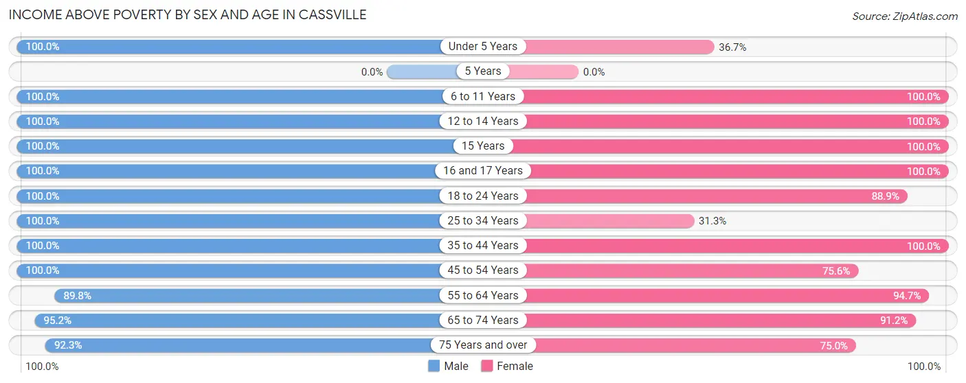 Income Above Poverty by Sex and Age in Cassville