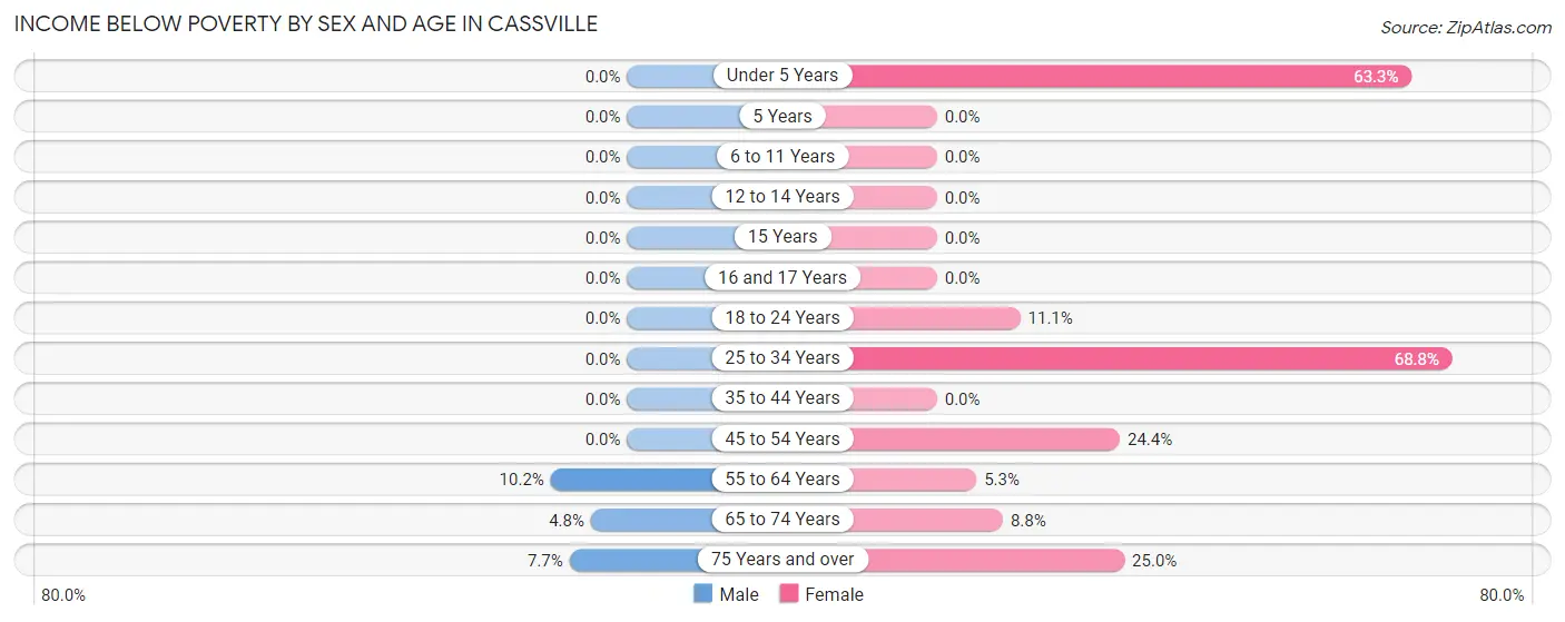 Income Below Poverty by Sex and Age in Cassville