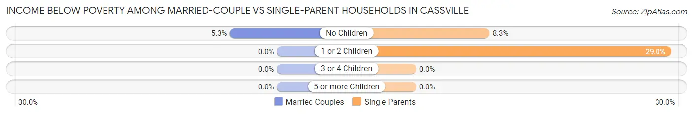 Income Below Poverty Among Married-Couple vs Single-Parent Households in Cassville