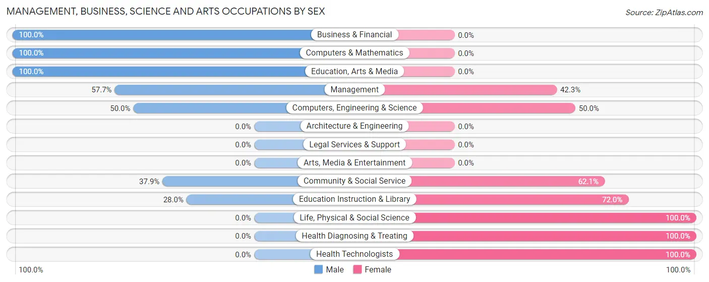 Management, Business, Science and Arts Occupations by Sex in Cassville
