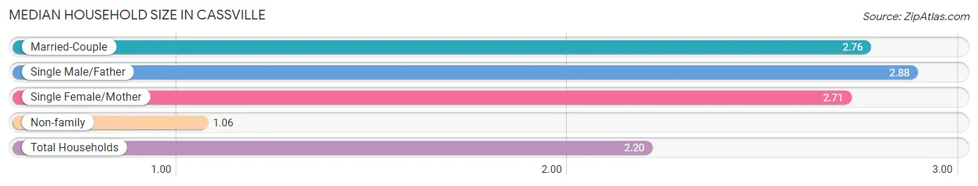 Median Household Size in Cassville