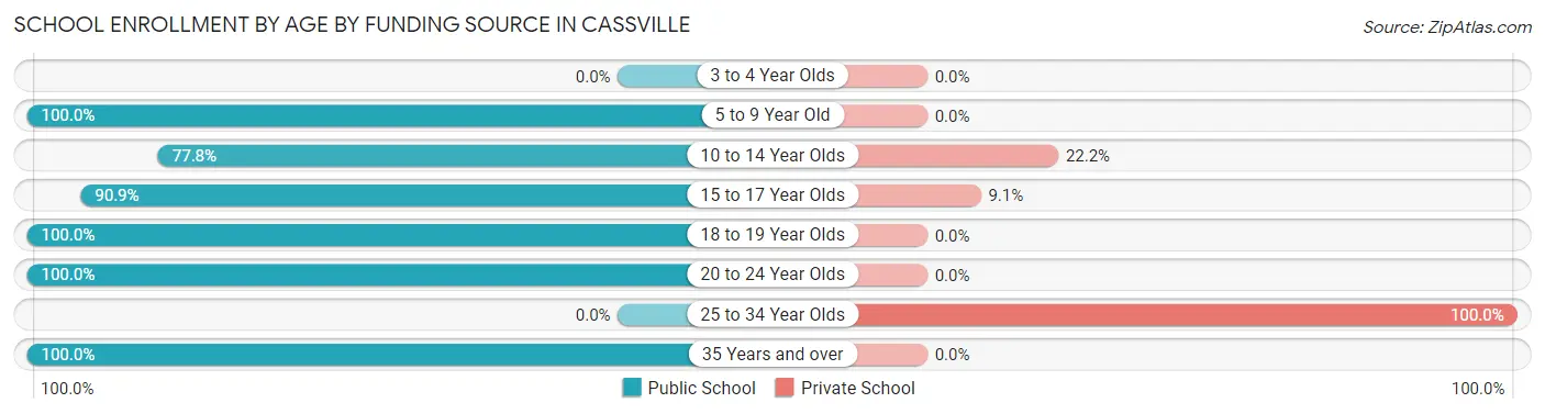 School Enrollment by Age by Funding Source in Cassville